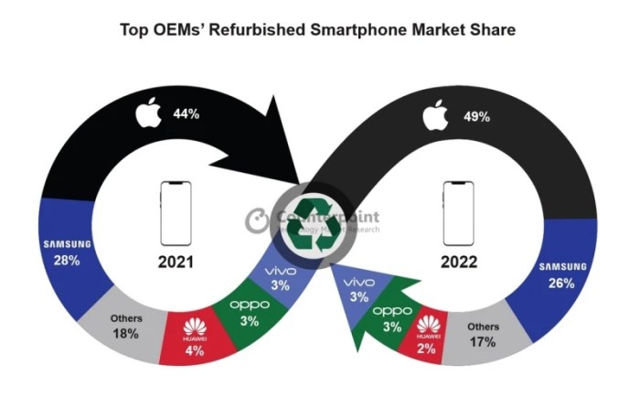 Iphone now accounts for more than half of all smartphones in us report