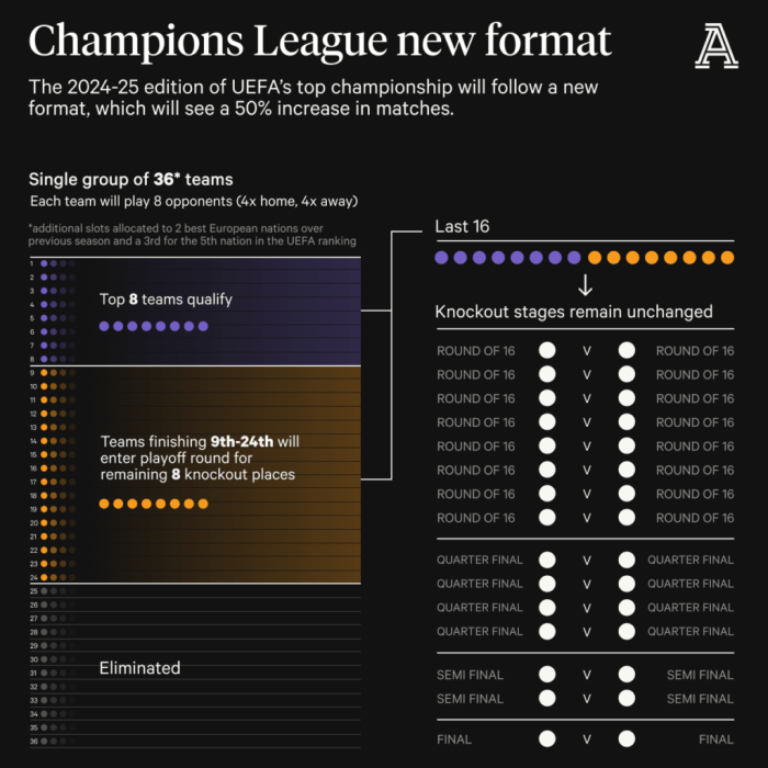 Uefa champions league will new format help kylian mbappe less psgs chances of winning it all