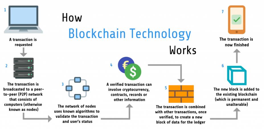 Blockchain industries infographic