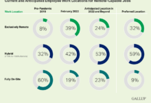 4 out of 5 nyc employers anticipate post covid hybrid work model survey finds