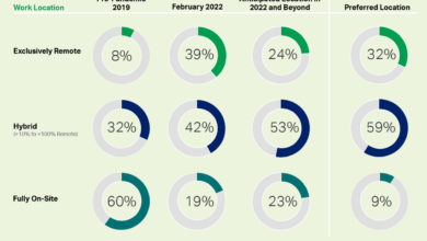 4 out of 5 nyc employers anticipate post covid hybrid work model survey finds