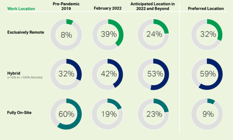 4 out of 5 nyc employers anticipate post covid hybrid work model survey finds