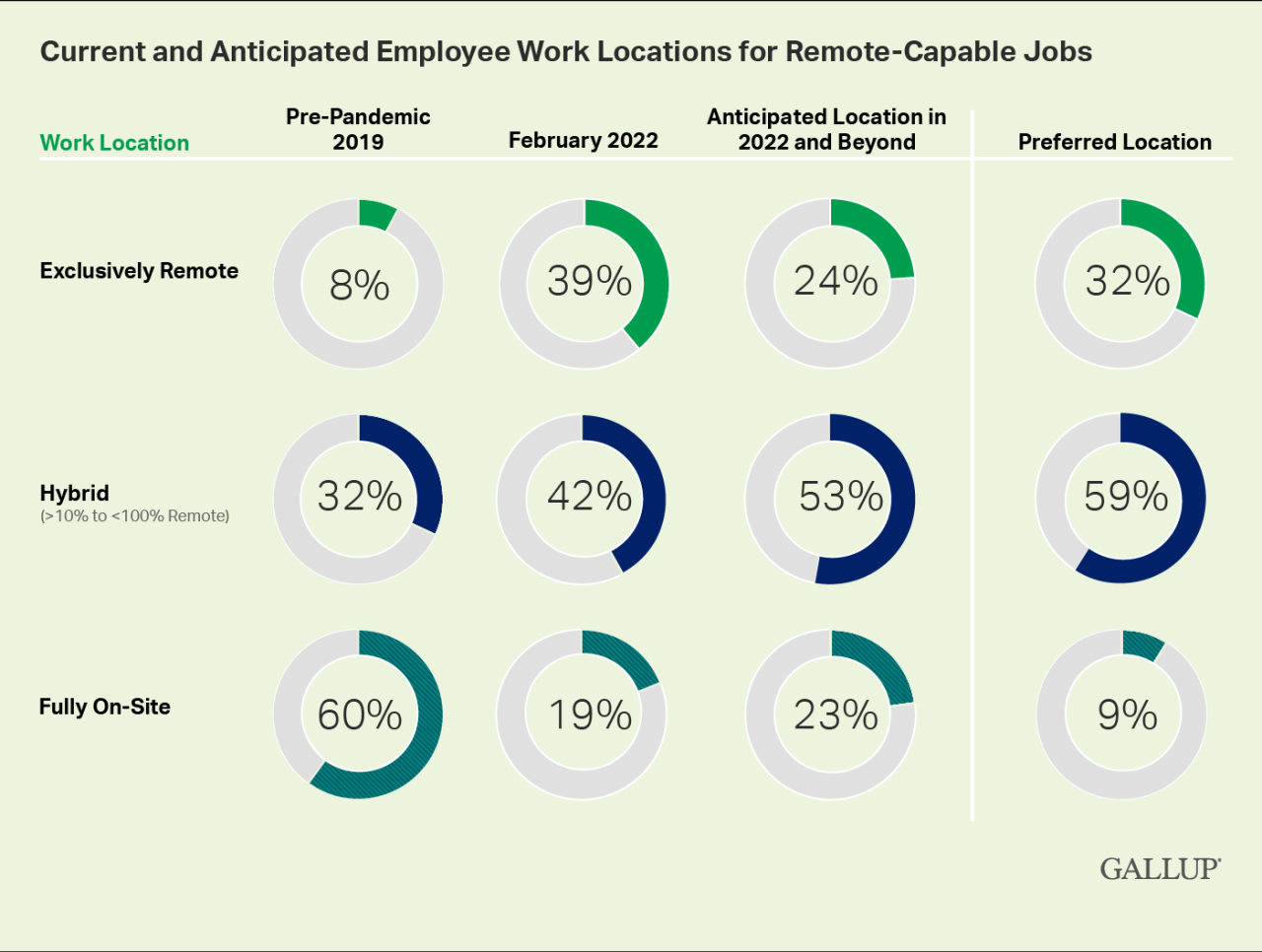 4 out of 5 nyc employers anticipate post covid hybrid work model survey finds