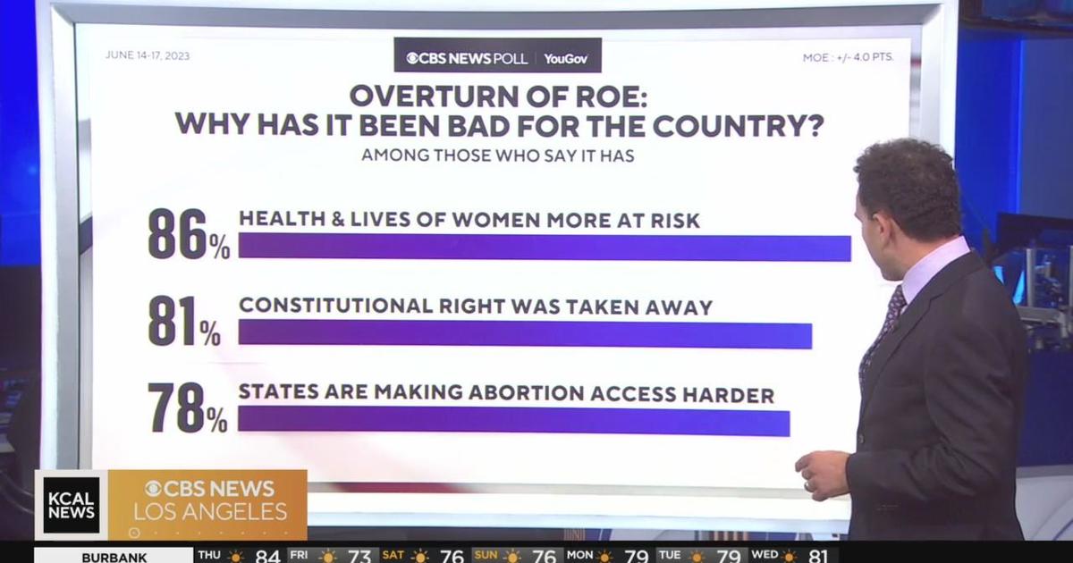 Americans increasingly concerned about political violence cbs news poll