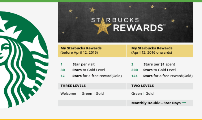 Starbucks is about to make a controversial change to its rewards program and some customers are going to love it