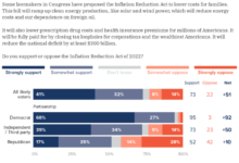 Senate enters vote a rama as the inflation reduction act comes closer to being passed