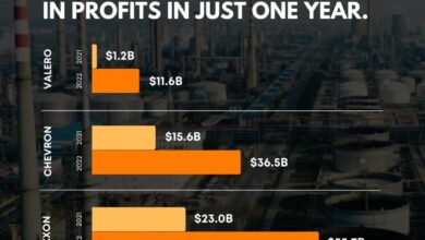 Its the greed bp reports record profits while people suffer