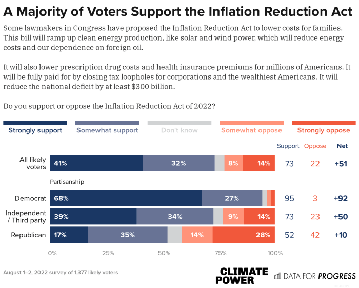 Senate enters vote a rama as the inflation reduction act comes closer to being passed