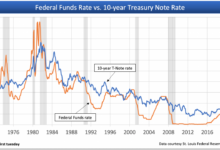 Mortgage rates move higher ahead of federal reserve meeting