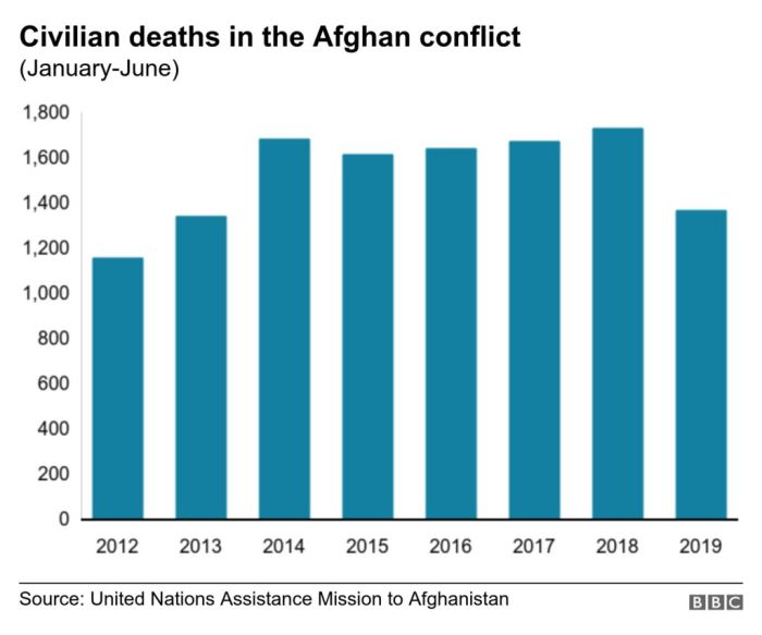 Mass death of civilians in afghanistan