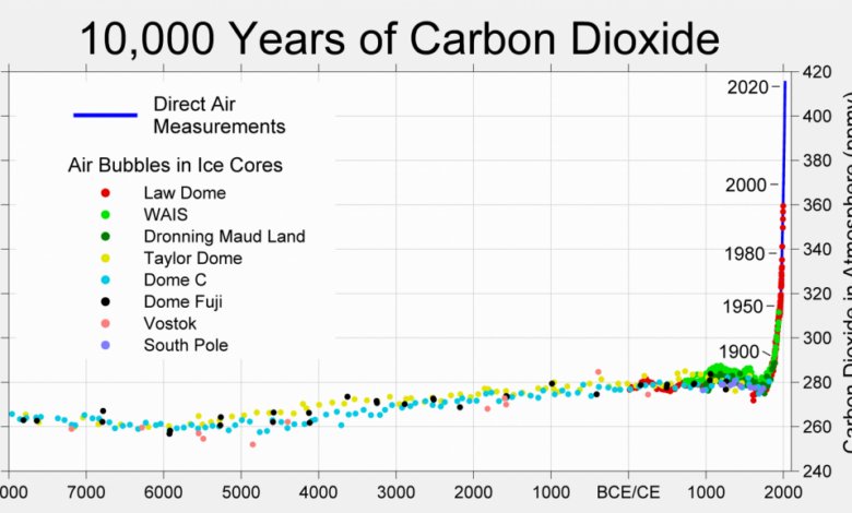 Causes co2 greenhouse ghg ch4 epa increases 1900
