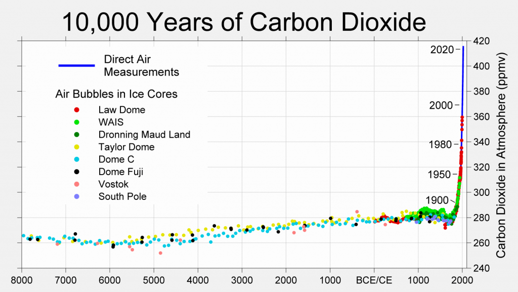 Causes co2 greenhouse ghg ch4 epa increases 1900