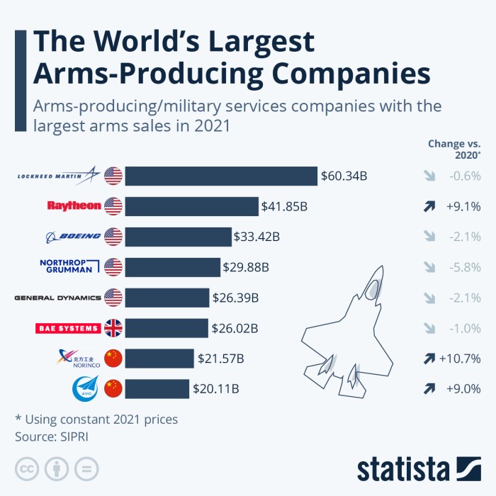 The arms trade is big business