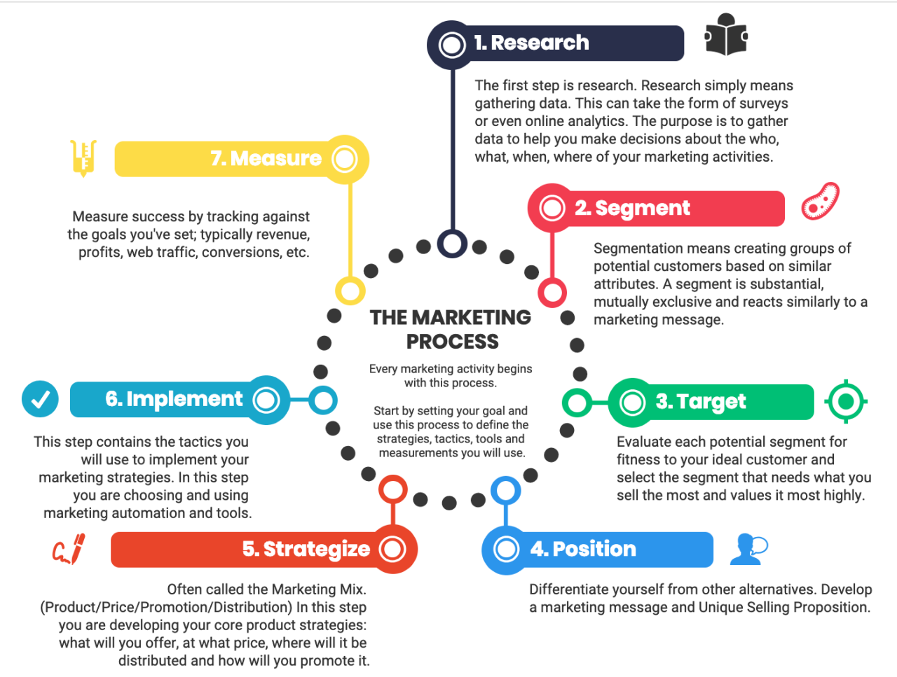 5 steps to creating successful marketing campaigns