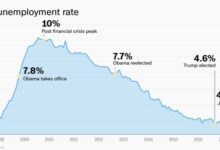 Trump economy unemployment rate inflation obama charts since doing money helping over look low wage show past july many really