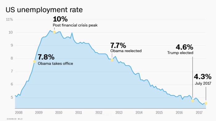 Trump economy unemployment rate inflation obama charts since doing money helping over look low wage show past july many really