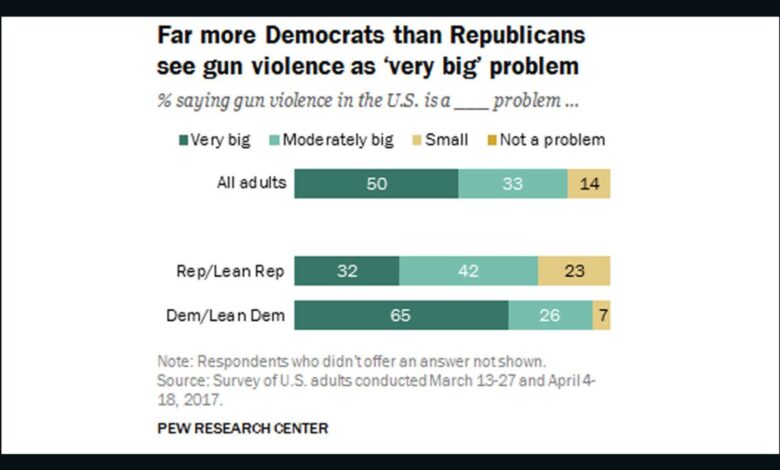 Republicans not sure why america has so many gun deaths