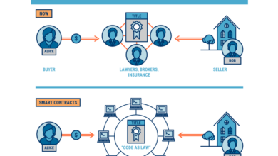 Blockchain technology is revolutionizing the real estate industry