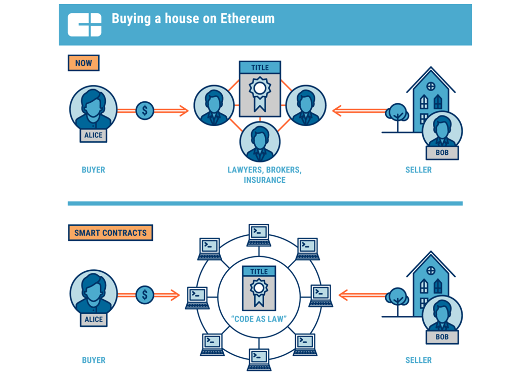 Blockchain technology is revolutionizing the real estate industry