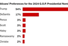 New swing state polling puts trump in the white house