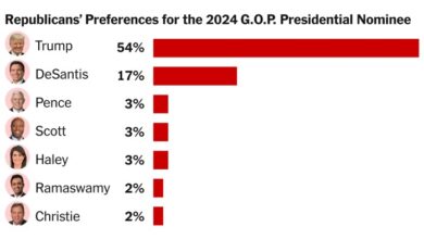 New swing state polling puts trump in the white house