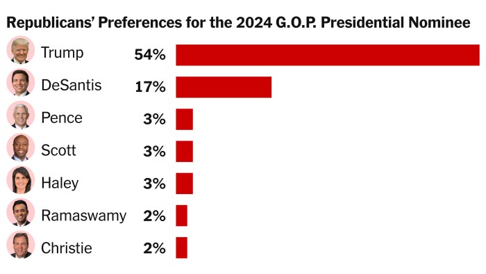 New swing state polling puts trump in the white house