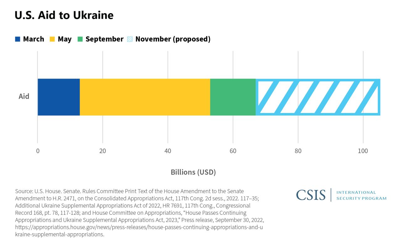 The senate is expected to pass a 40 billion aid package for ukraine sending it to biden