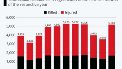 Afghanistan civilian un record kabul deaths hit high unama fardin afghan attack civilians