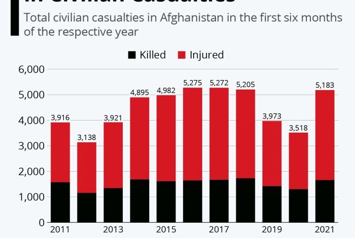 Afghanistan civilian un record kabul deaths hit high unama fardin afghan attack civilians