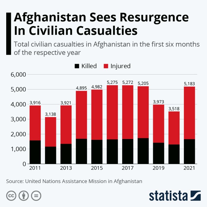 Afghanistan civilian un record kabul deaths hit high unama fardin afghan attack civilians