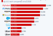 Wave of high profile tech layoffs raises fear of recessions and stalled careers past