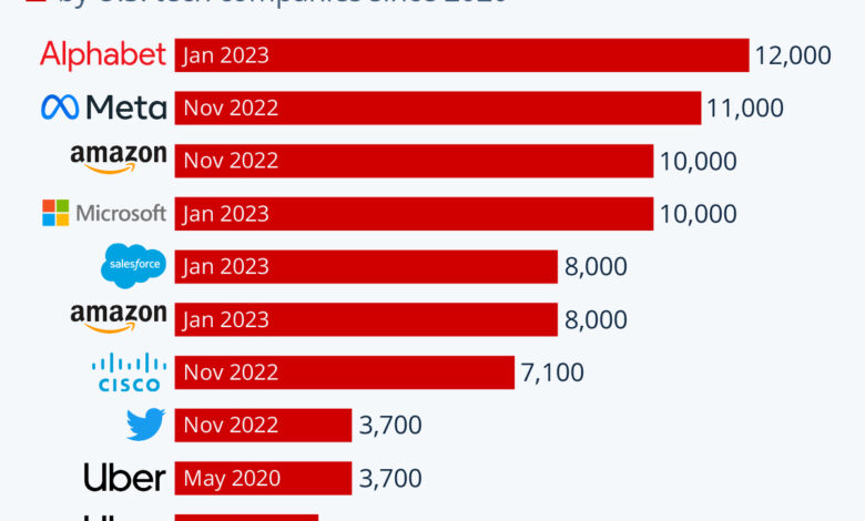 Wave of high profile tech layoffs raises fear of recessions and stalled careers past