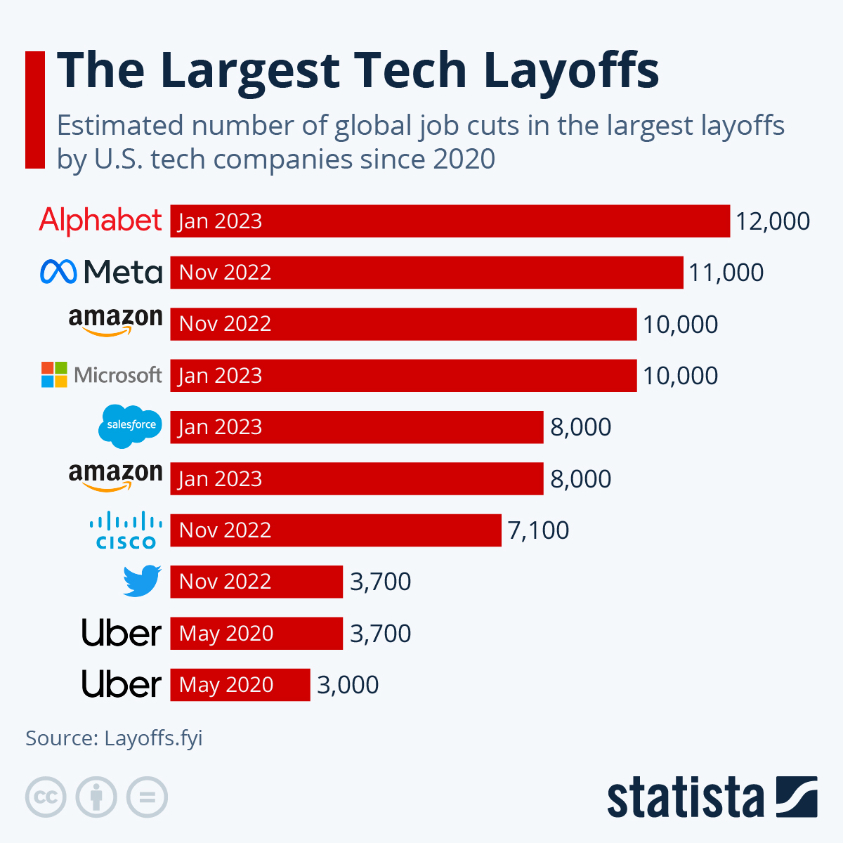 Wave of high profile tech layoffs raises fear of recessions and stalled careers past