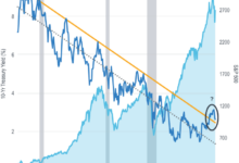 Interest yield curve yields treasury rates going chart graph years rise much year outlook curves remain perhaps far eye low