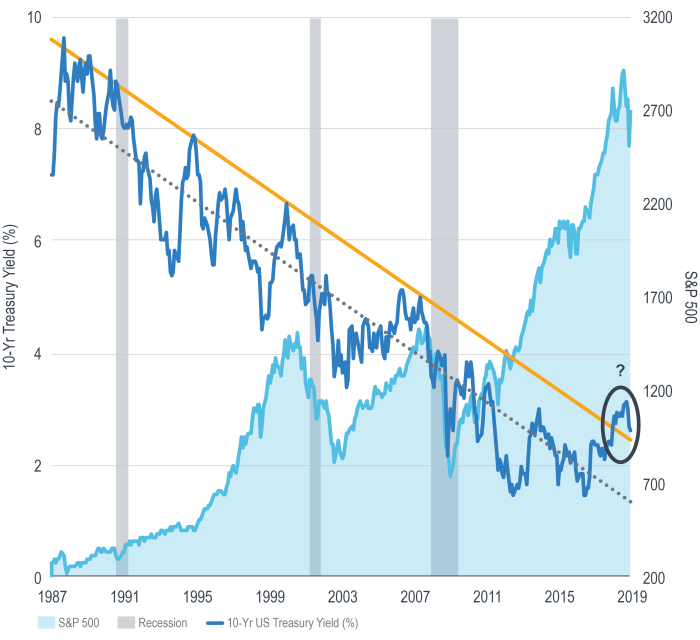 Interest yield curve yields treasury rates going chart graph years rise much year outlook curves remain perhaps far eye low