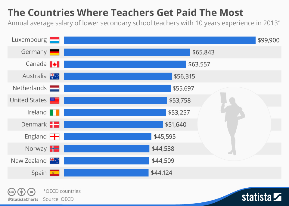 Teacher countries teachers pay paid mckinsey get world