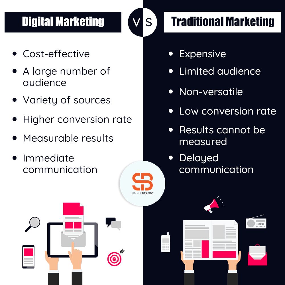 Marketing traditional digital preferred why reasons difference between forms chart