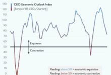 Ceo confidence is down inflation is up but workers are still on top