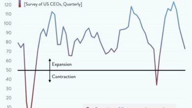 Ceo confidence is down inflation is up but workers are still on top