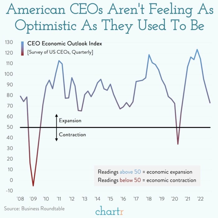 Ceo confidence is down inflation is up but workers are still on top