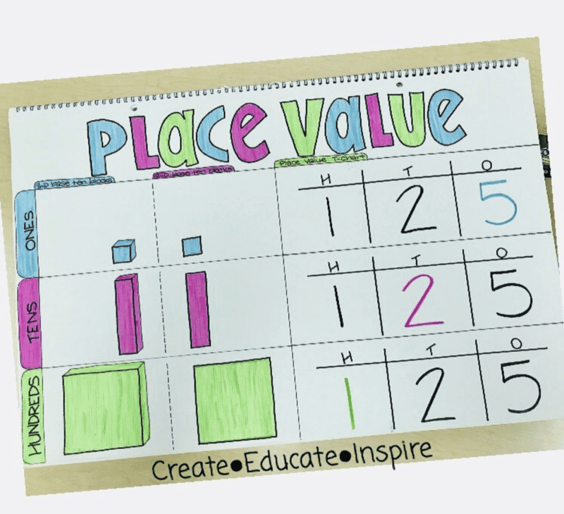 17 anchor charts to teach place value