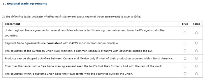 Some regional free trade agreements