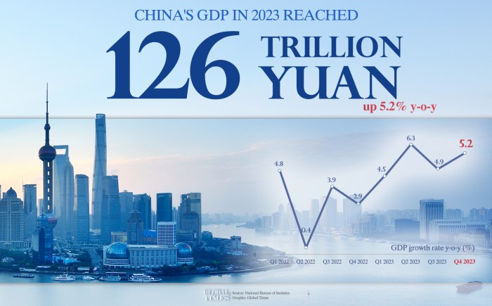 Chinas economy shakes off covid legacy to grow 4 5 in q1 cnn business