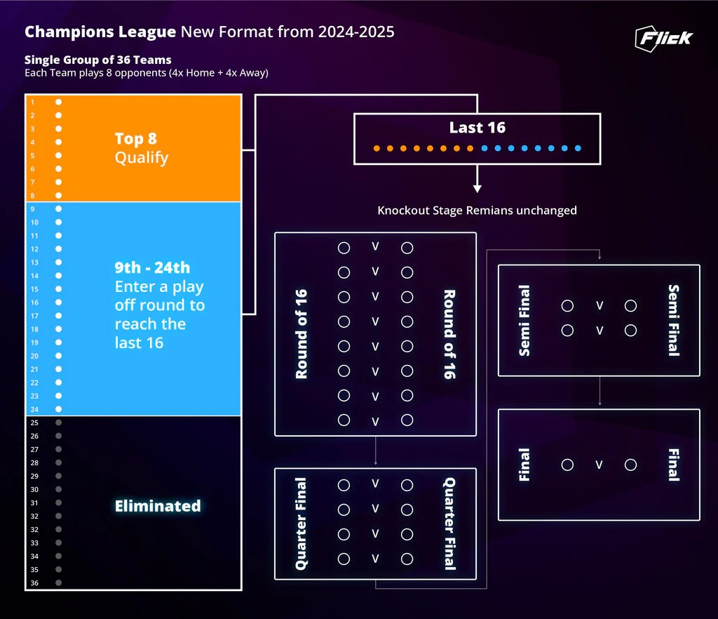 Uefa champions league will new format help kylian mbappe less psgs chances of winning it all