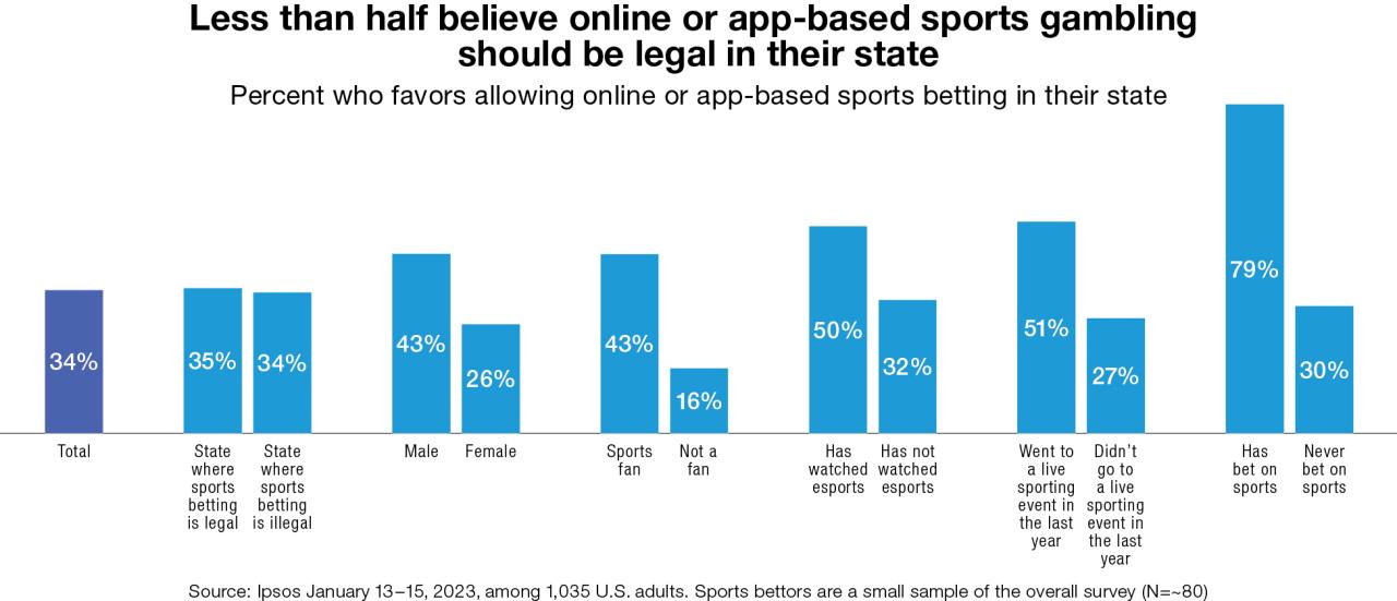 How does u s betting laws compare with the rest of the worlds