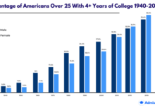 College students average less than 22 credits in their first year too few to graduate on time