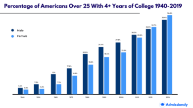 College students average less than 22 credits in their first year too few to graduate on time