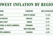 Asia pacific markets mostly rise after south koreas inflation rate hits 42 month low