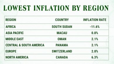 Asia pacific markets mostly rise after south koreas inflation rate hits 42 month low