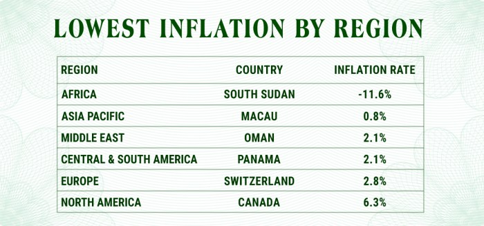 Asia pacific markets mostly rise after south koreas inflation rate hits 42 month low